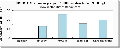 thiamin and nutritional content in thiamine in burger king